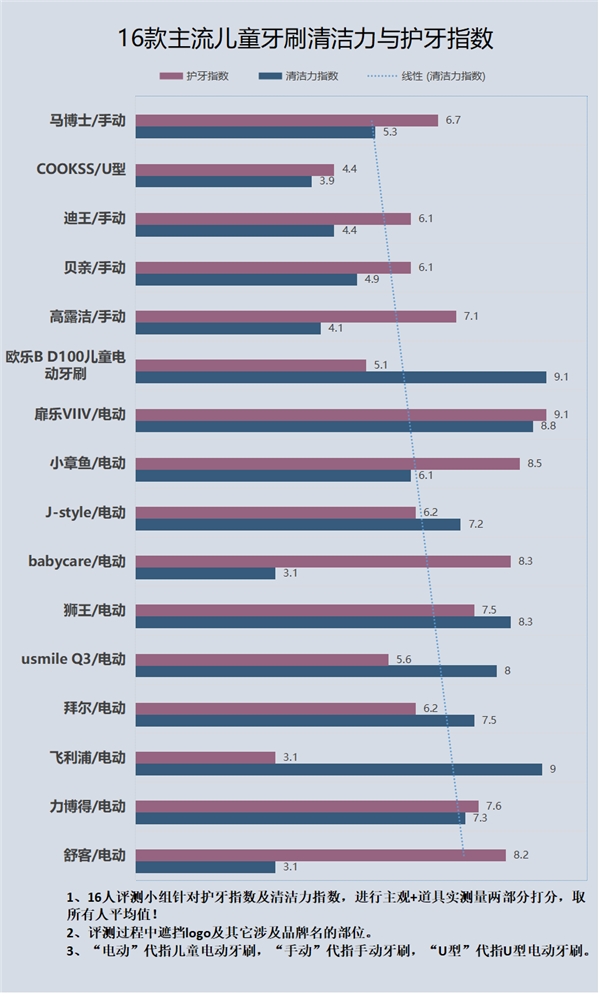 婴幼儿牙刷手动的好还是电动的好,6岁小孩牙刷是电动的好还是手动