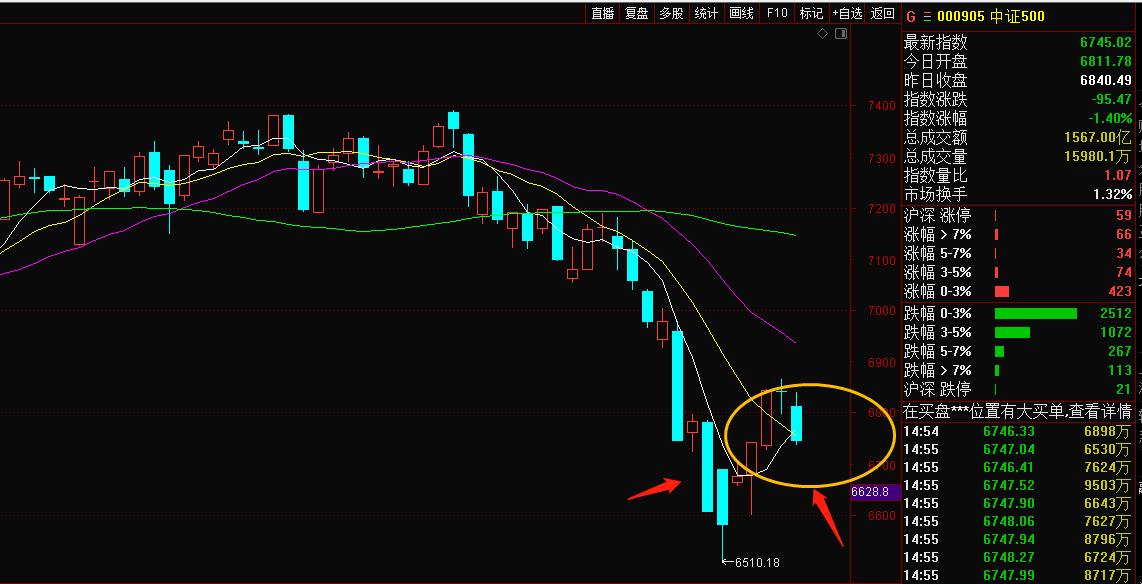 A股：大盘放量收出倒锤子线，后期大盘走势预测