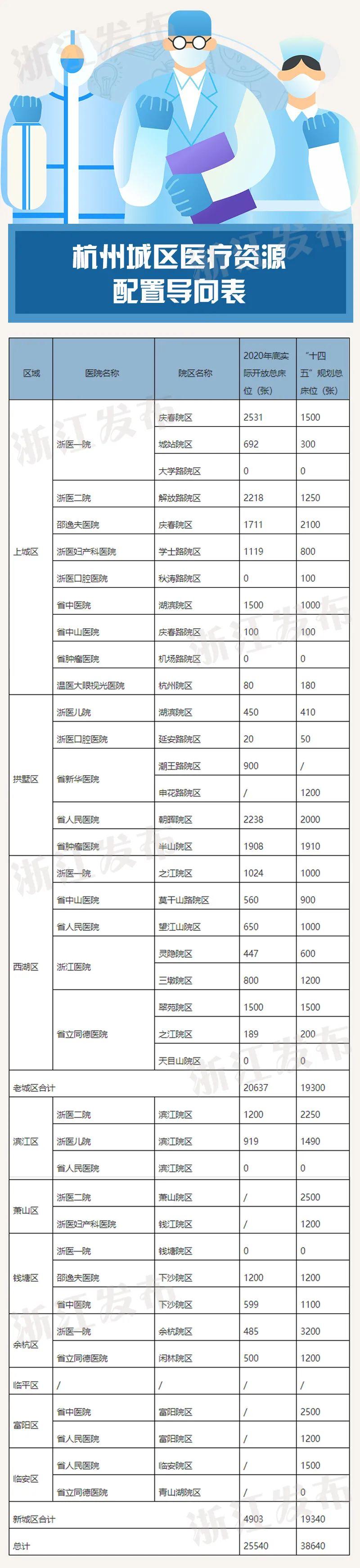 新建一座大型医院,8000张床位的三甲医院