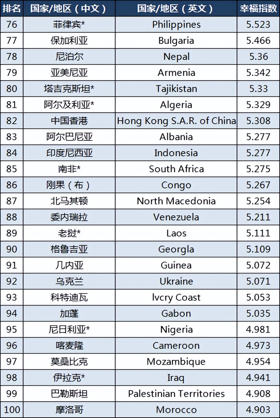 最新全球幸福指数：瑞士第8，巴西第49，中国第64，南非第85