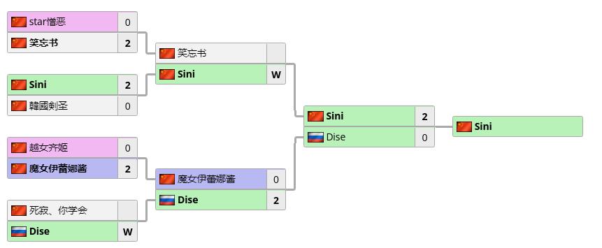 特逗杯s9b组结果,特逗杯s19b组