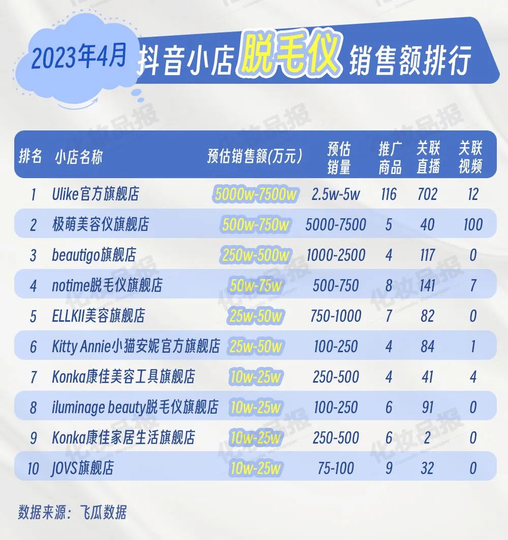 抖快脱毛大作战，一品牌靠3个播主30天卖了近500万元