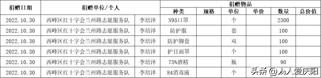 宁县新宁镇疫情防控志愿服务队接收社会各界爱心物资情况公示