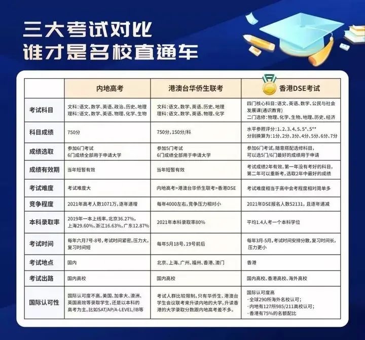 香港身份申请国外大学有优势吗,香港身份考内地大学有什么优势
