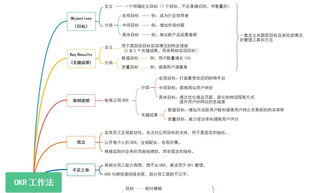 okr绩效考核方法步骤,okr绩效考核方法怎么做