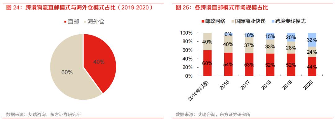 跨境电商企业如何选择海外仓模式,跨境电商物流海外仓的基本思路