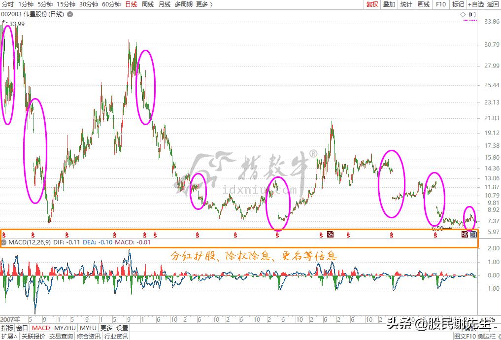 股市中除权除息用什么表示,股票除权除息的作用是什么