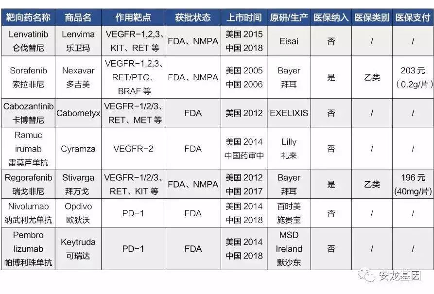 肿瘤靶向药物基因检测费用多少,肿瘤靶向药和化疗的区别