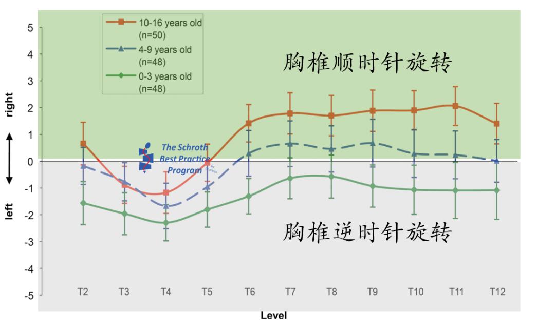 胸椎稍向右侧侧凸怎么矫正,儿童胸椎向右侧凸是什么意思