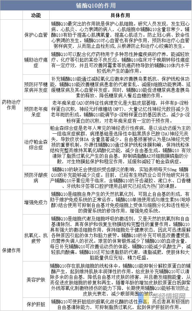 辅酶Q10行业发展前景如何?未来的市场上升空间大