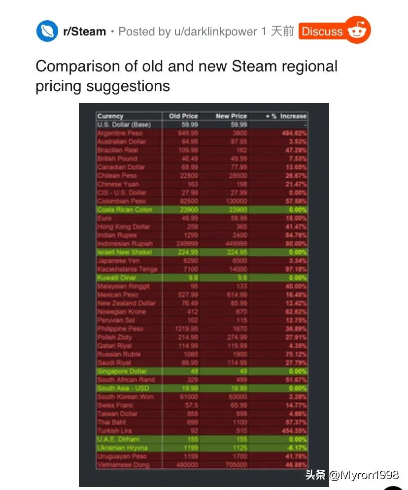 steam土耳其市场怎么降价这么多,steam阿根廷区转土耳其