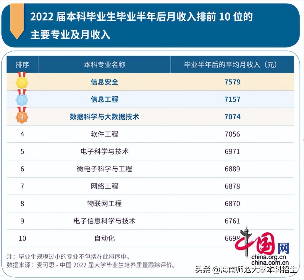 考生速看！本科10大“高薪专业”曝光，海南一高校5个“上榜”！