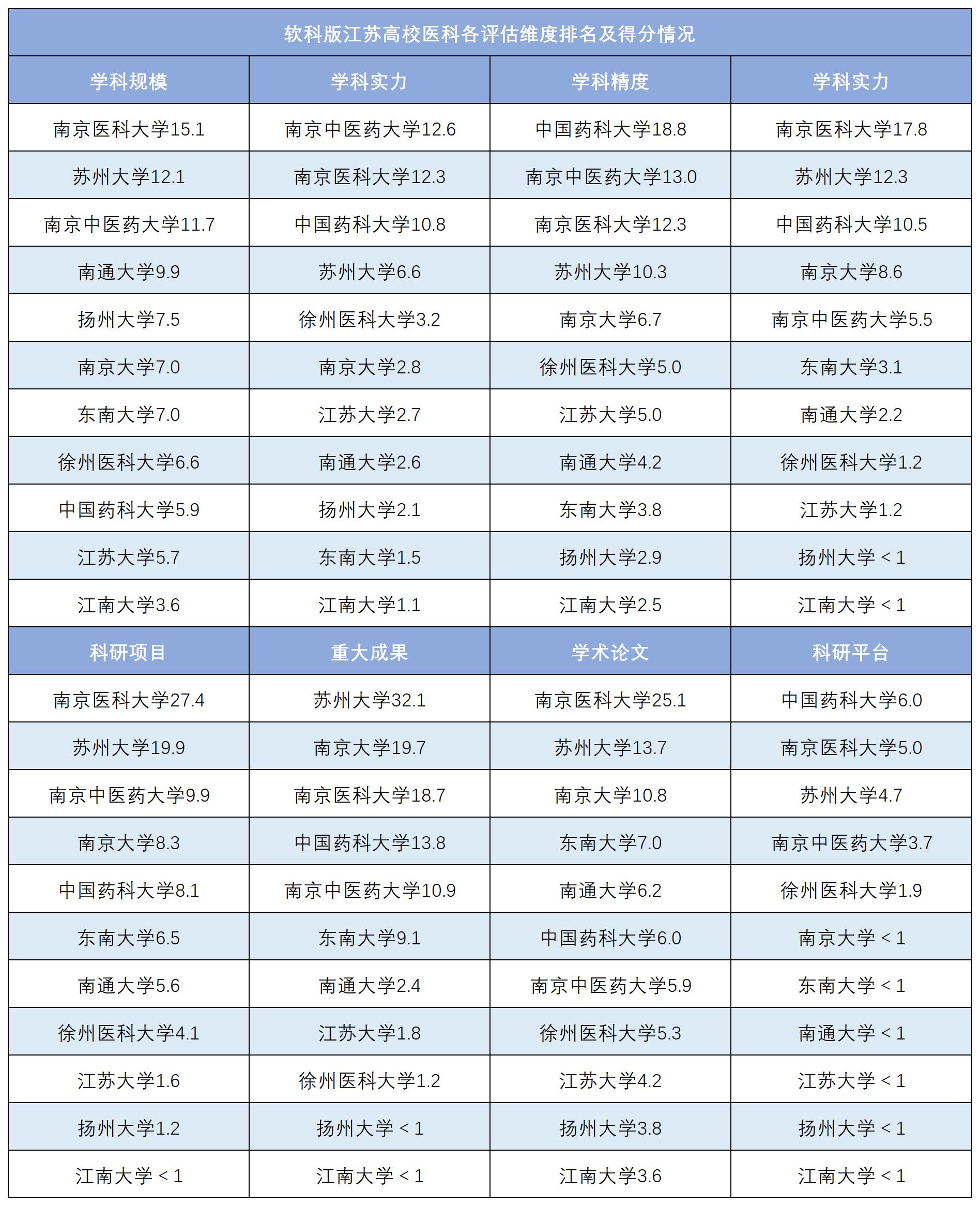 江苏大学医学院全国排名,江苏高校实力全国第二