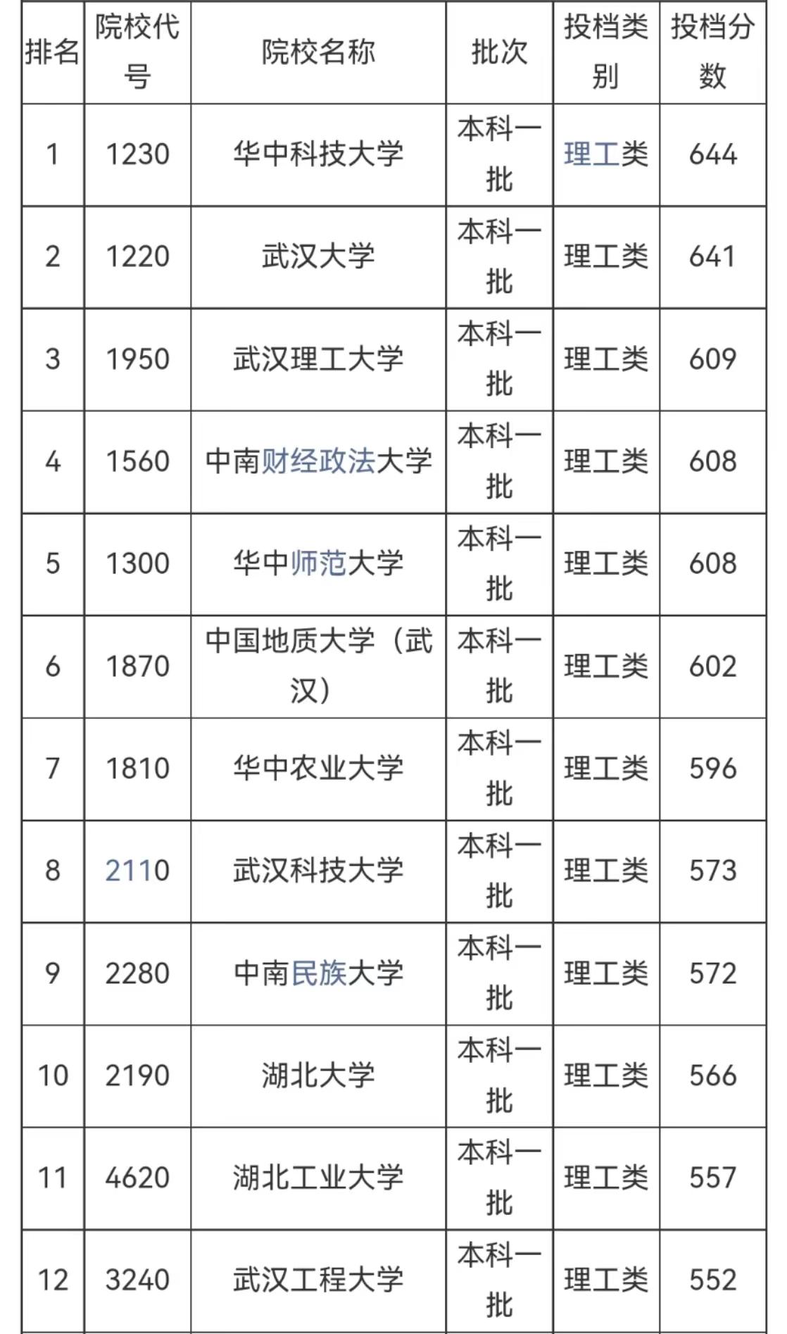 2023湖北高校排名最新出炉，武汉大学地位稳固，中南财大跻身前三