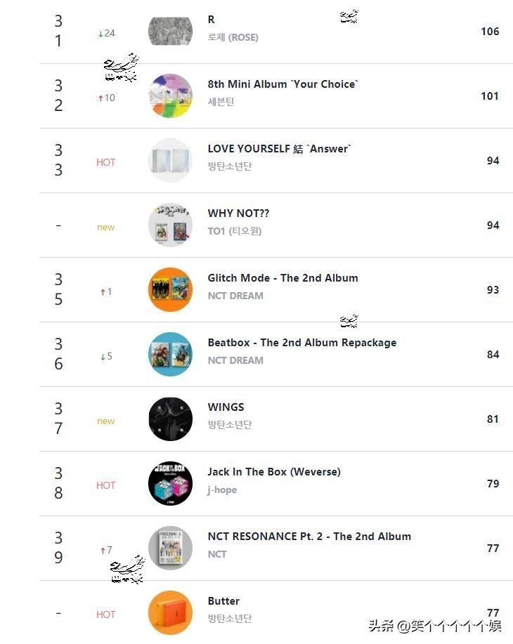 220919CircleRetail线下销量日榜NMIXX夺冠redvelvet郑号锡入榜