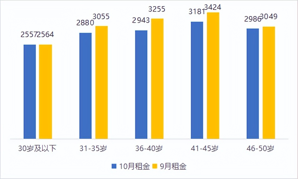 南京租房旺季和淡季房租差异大吗,2022年南京租房平均价格