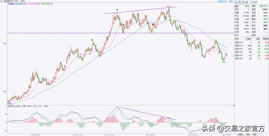 macd背离指标编程,macd和kdj底背离指标源码