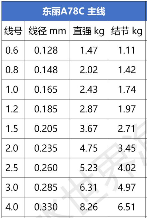 东丽鱼线4.0多少拉力,东丽正品鱼线拉力怎么样