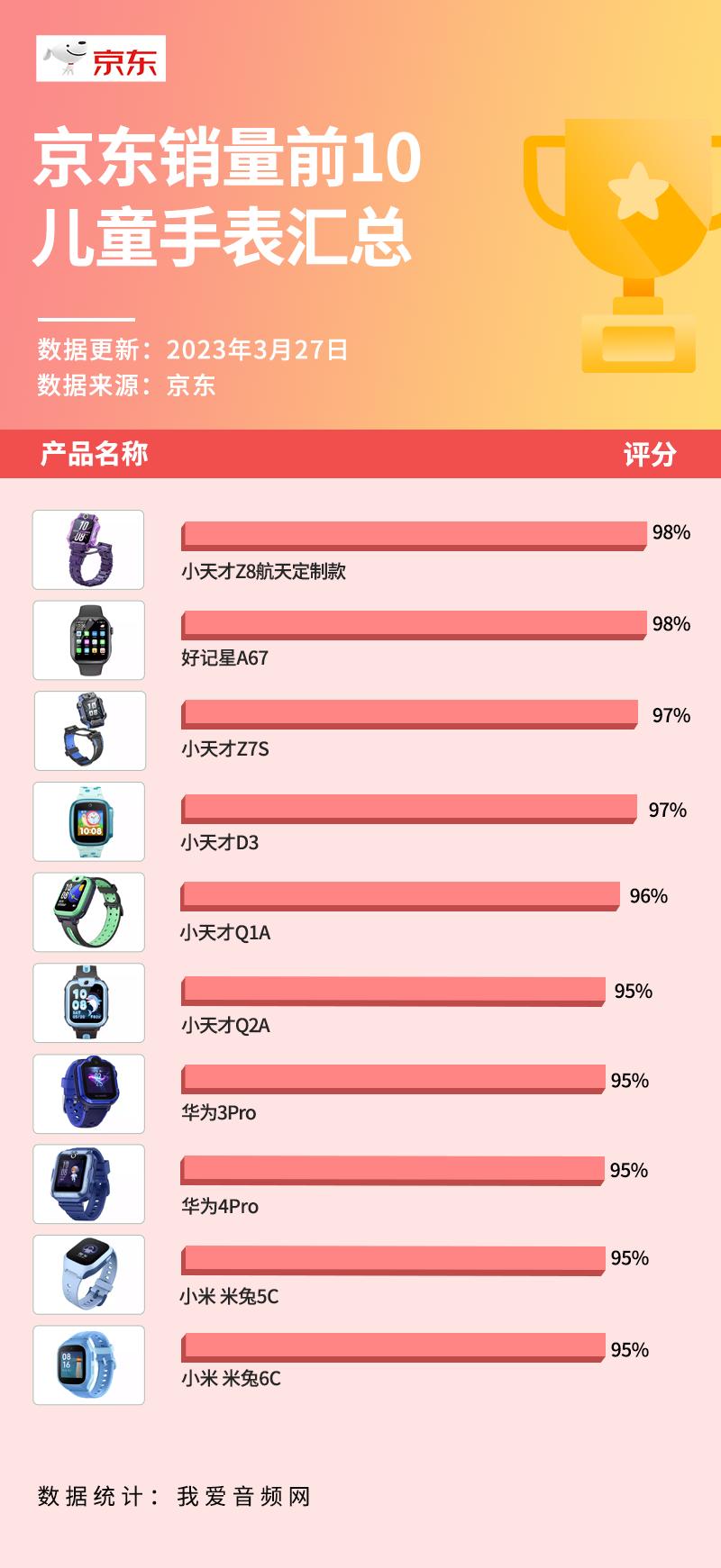 京东手表排行榜前十名,小天才儿童手表旗舰店最新款