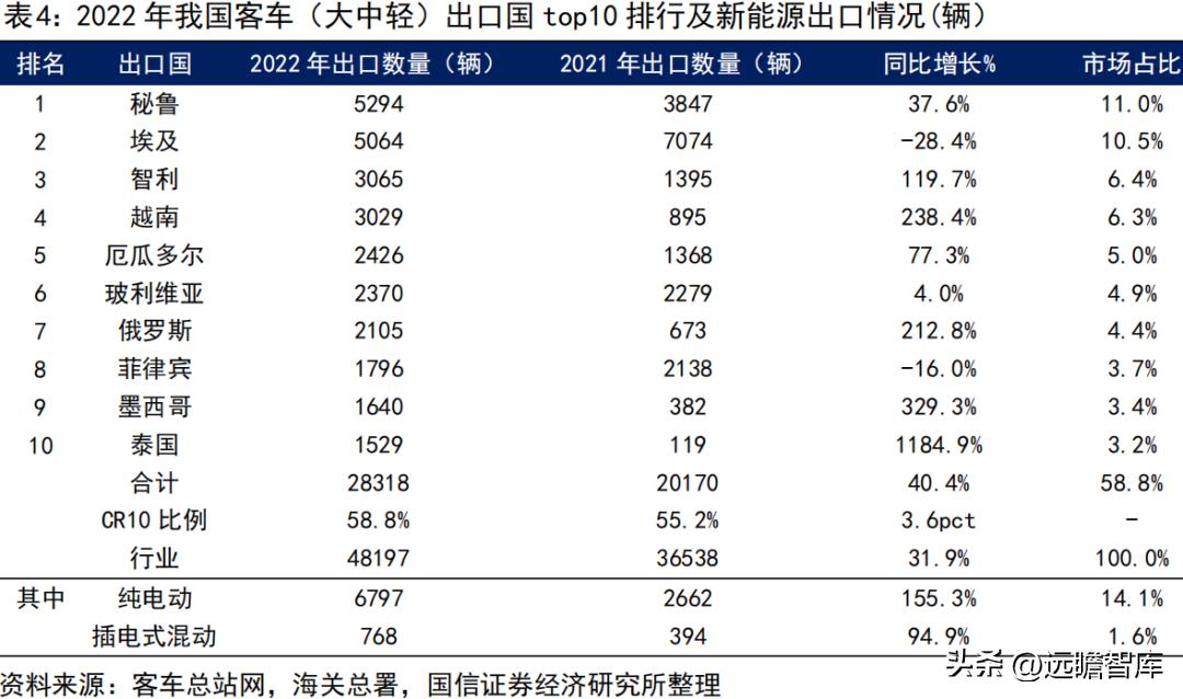 宇通客车2019年何去何从,宇通客车最新分析
