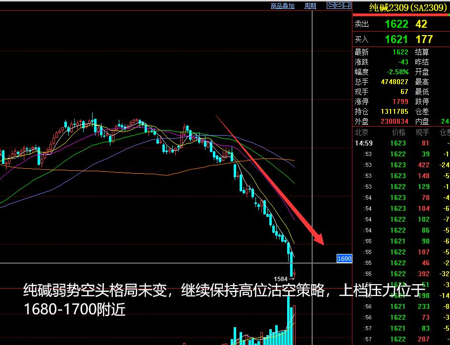 2022年度期货策略复盘与展望,2023年5月14日的期货分析
