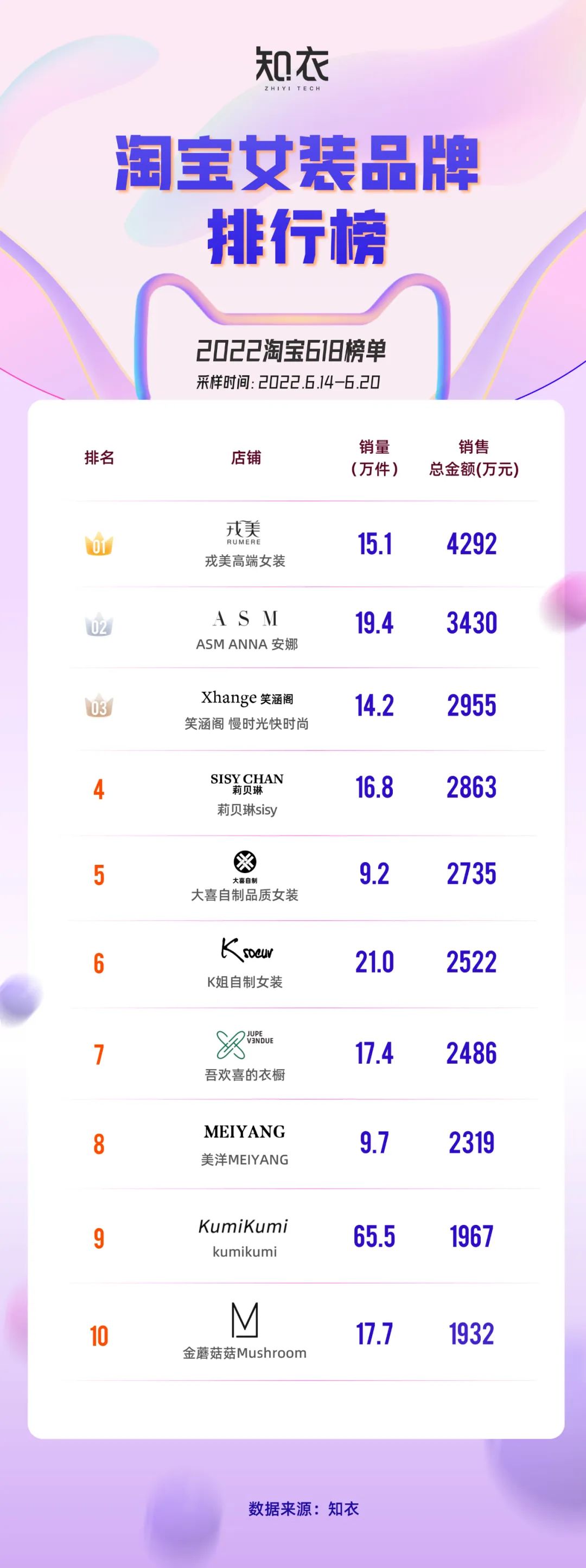 淘宝全年服装销量,2019年天猫女装类目销售额前十