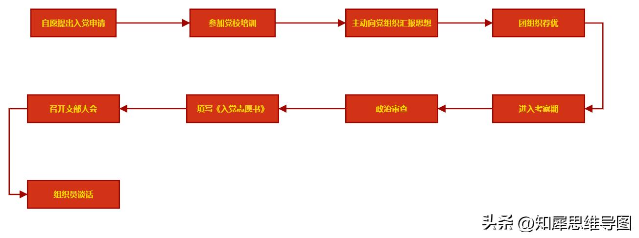 流程图绘制标准流程图高级教程,最简单的流程图模板