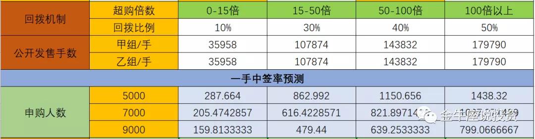 港股打新中签率及收益,港股打新预估中签率