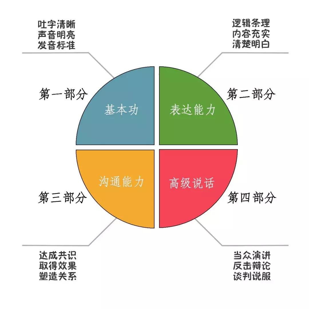 一篇文章搞定口语,一篇好的文章怎么表达