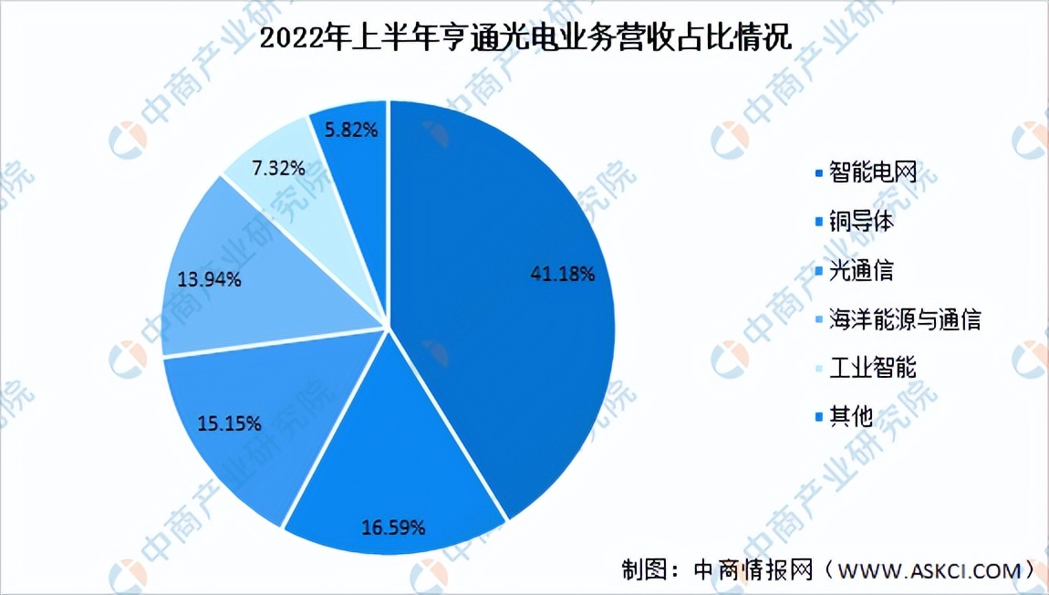 我国通信设备行业市场情况2024,通信行业投资效益分析