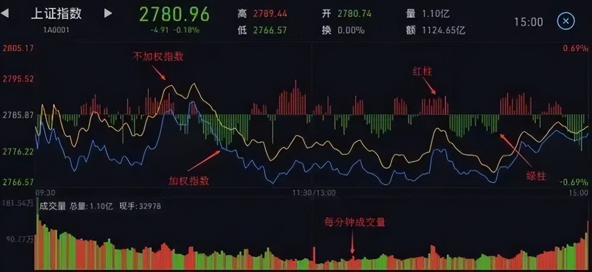 如何看懂分时图的秘密,3分钟彻底搞懂分时图