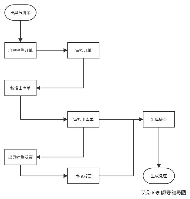 流程图绘制标准流程图高级教程,最简单的流程图模板