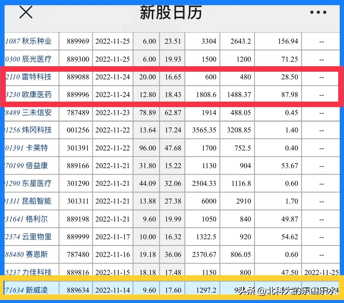 新股速递公告汇总,今日北交所上市新股申购