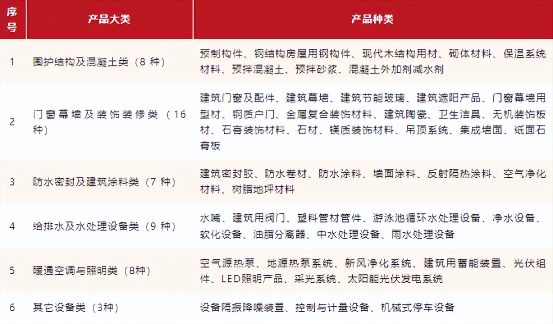 绿色建材认证怎么申报,绿色产品认证和绿色建材认证