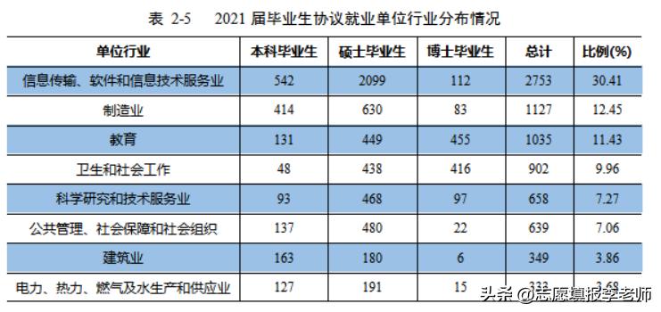 华中科技毕业生都去了哪些行业？高薪吗？
