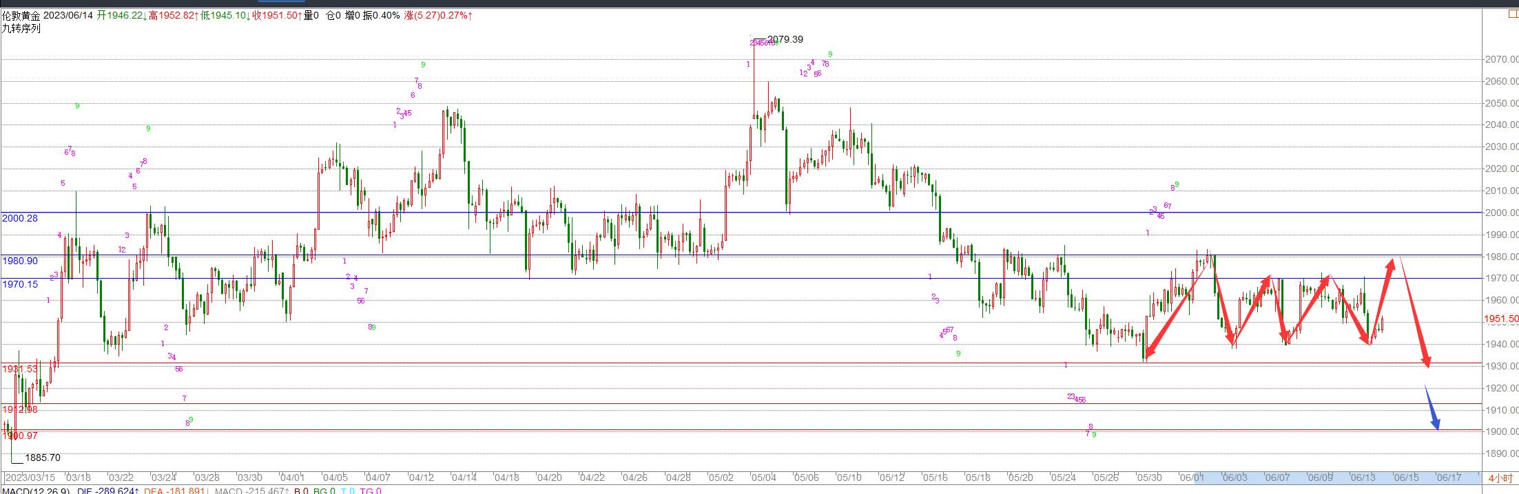7月28日黄金行情分析及操作策略,美联储下周黄金走势分析