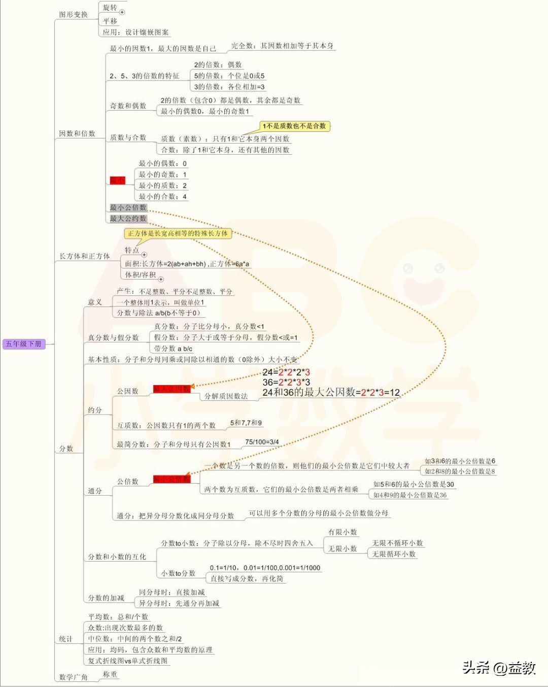 最好的小学数学知识点思维导图,数学小学六年知识思维导图梳理