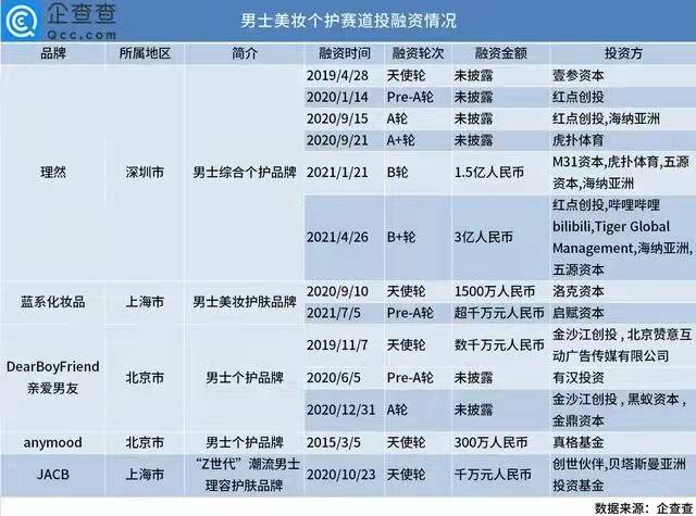 新锐国货正于男士护理赛道实现逆袭？