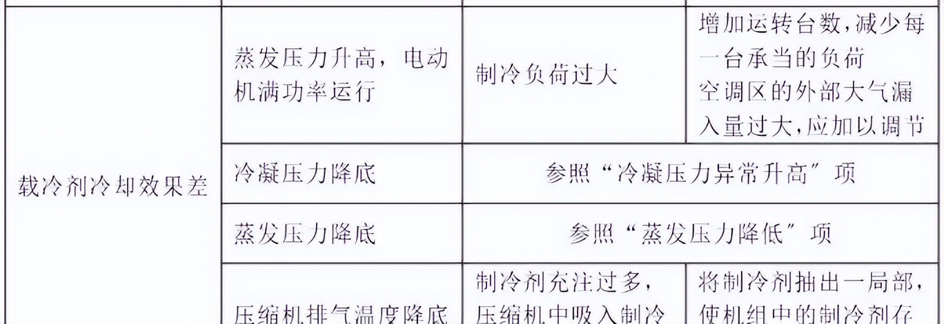 冷水机组开关机流程,冷水机组常见故障原因与排除方法
