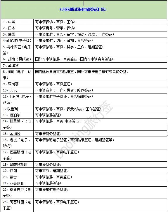 芝麻分780及以上，办理韩国签证，资料可简化！附全球签证清单