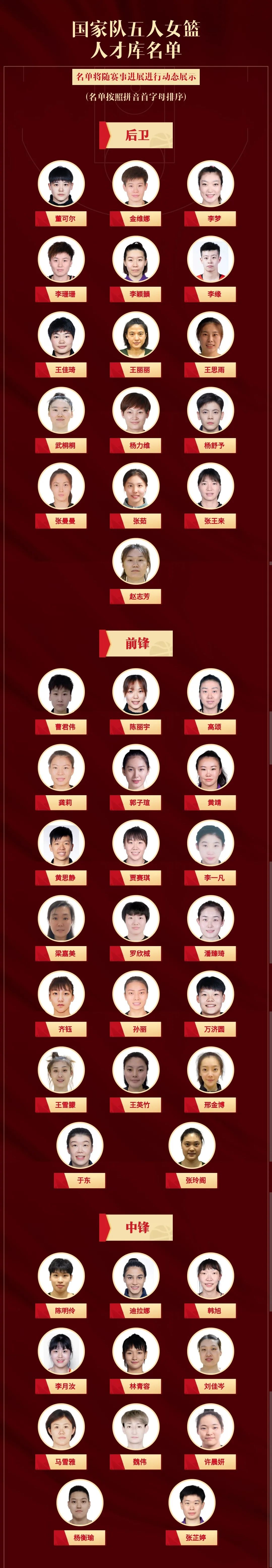 篮球人才库50人名单,篮球国家队人才库