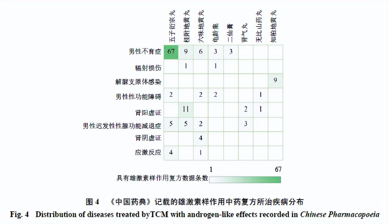 基于数据挖掘的具有雄激素样作用中药的规律分析