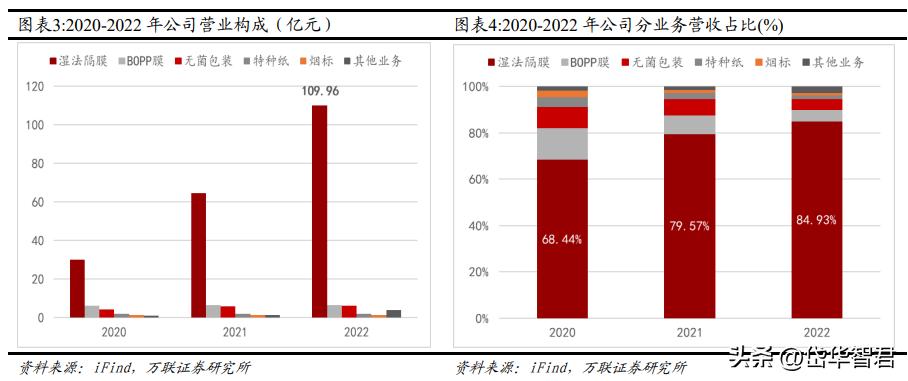 恩捷股份是干法还是湿法,湿法隔膜龙头恩捷市场份额