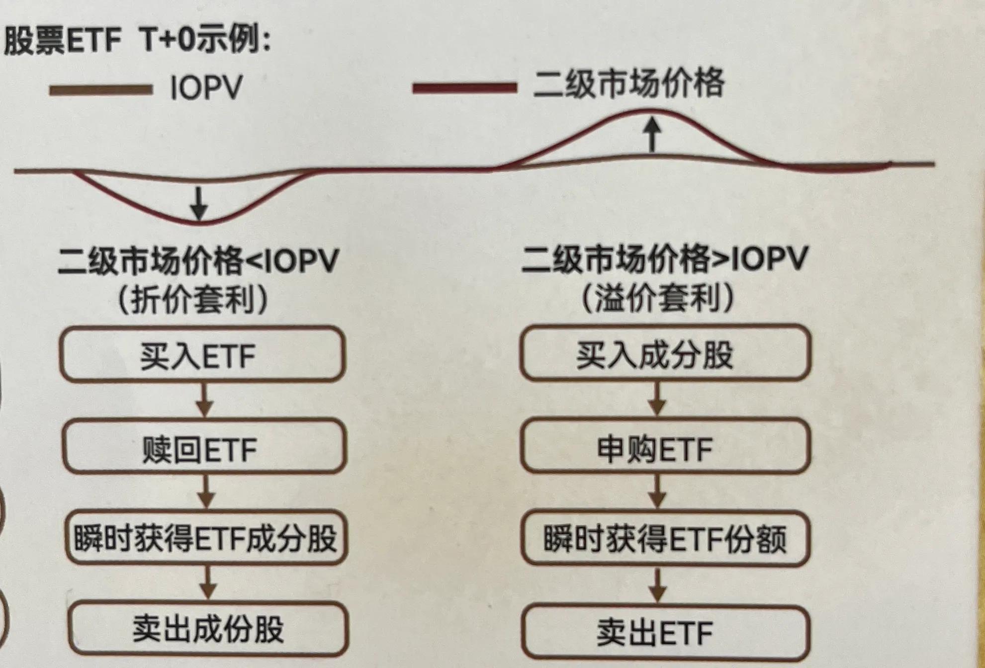 etf溢价套利和折价套利,交易型etf套利方法和技巧