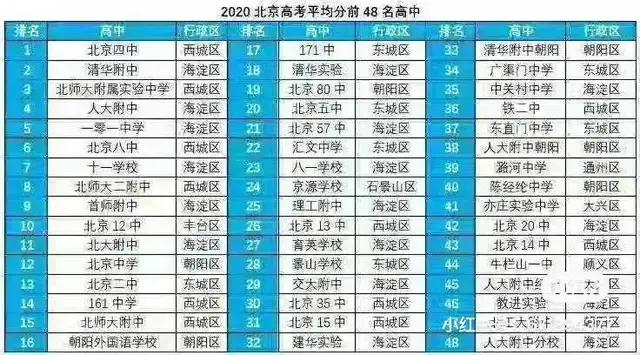 北京通州高中排名一览表,北京东城高中排名2021完整版