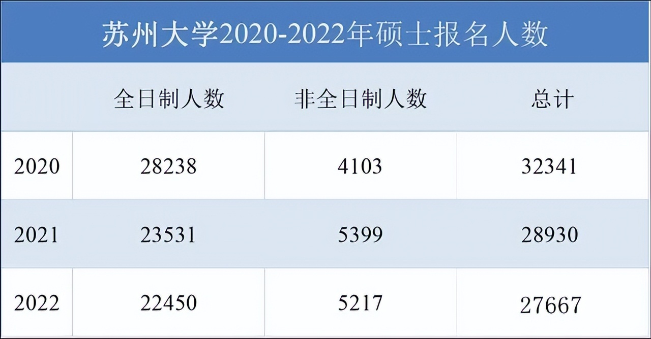 报考人数有所下降！南开大学，公布了2023考研报名人数