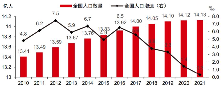 学院来信745：我国人口现状