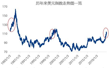 美元指数历史走势,美元指数走势图对外汇有用吗