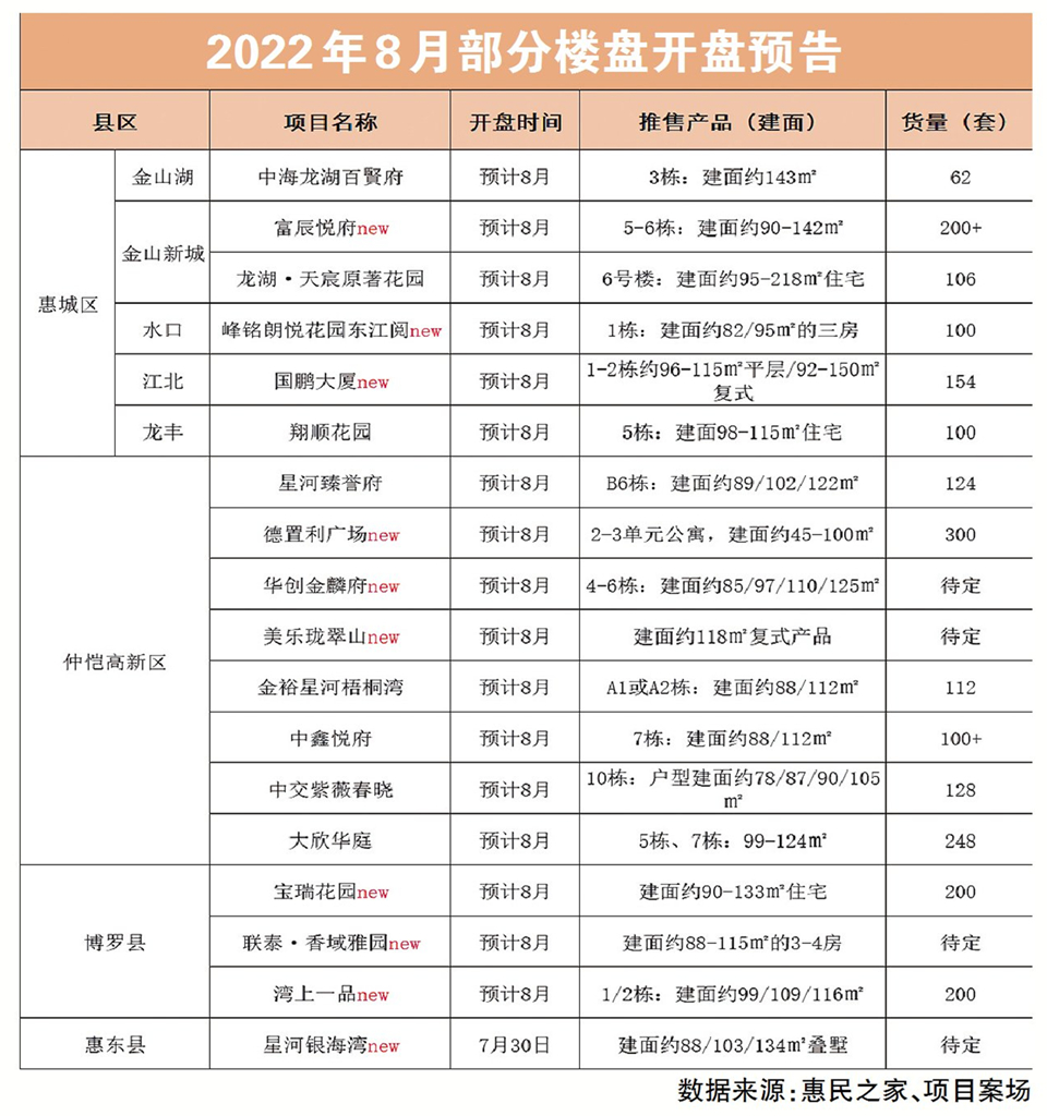 10个全新盘同步亮相！惠州8月份预计近3000套新房入市