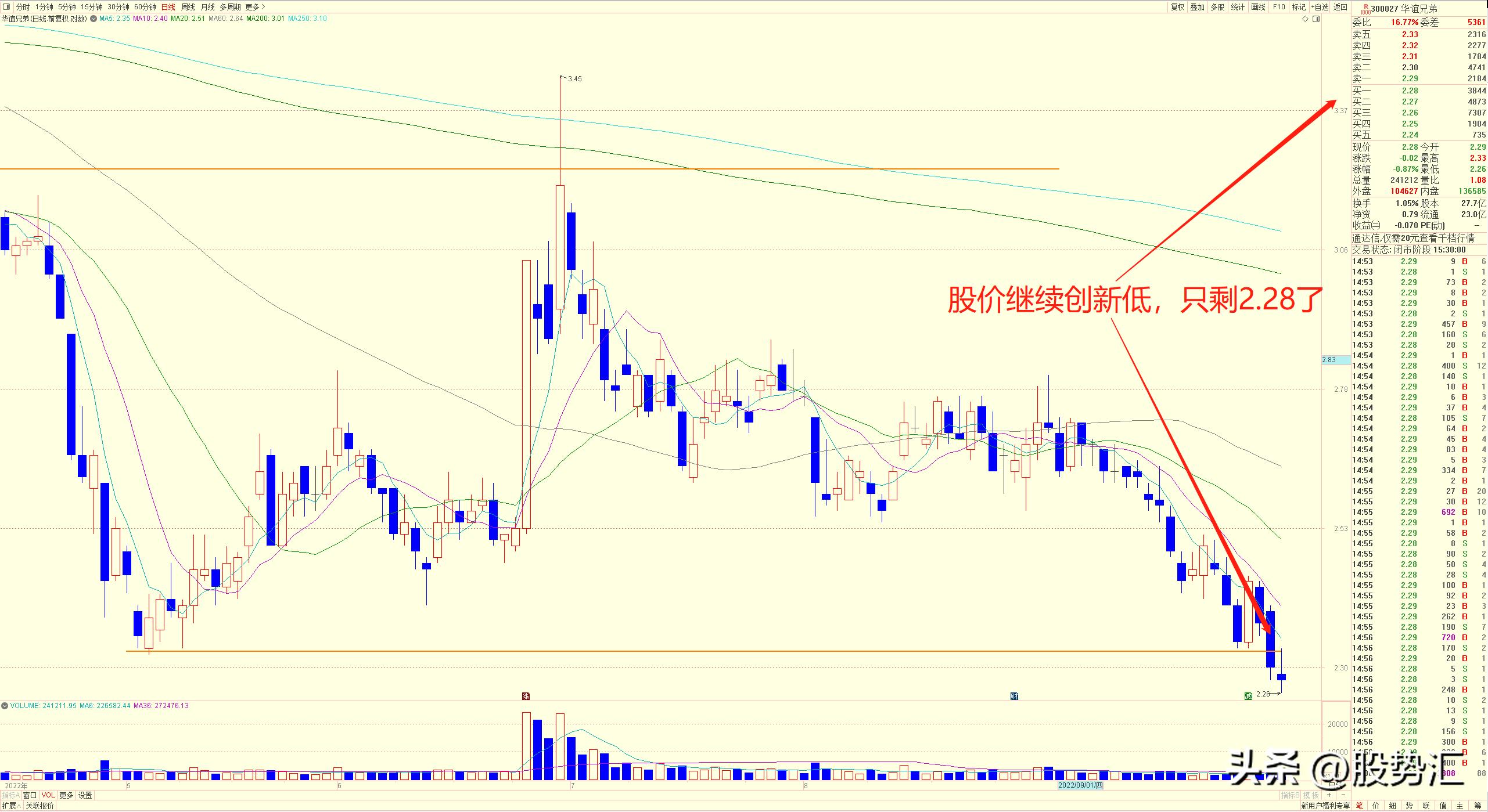 华谊兄弟股票一直亏钱从哪里来的,为什么华谊兄弟股票下跌